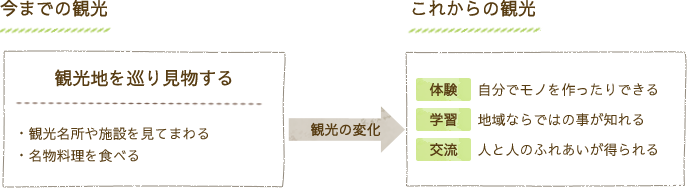 観光スタイルの変化