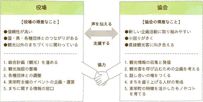 役場の観光事業と東栄町観光まちづくり協会の役割